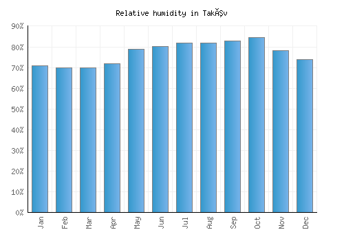 Takêv relative humidity averages