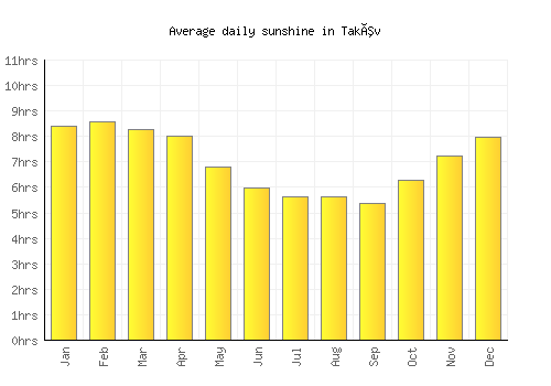 Takêv average daily sunshine chart