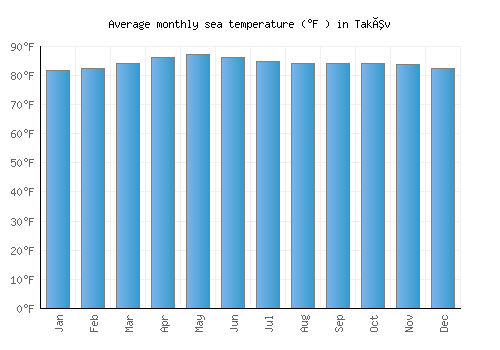 Takêv average sea temperature chart (Fahrenheit)