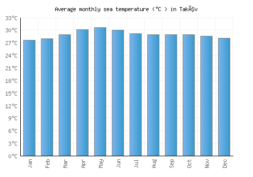 Takêv average sea temperature chart (Celsius)