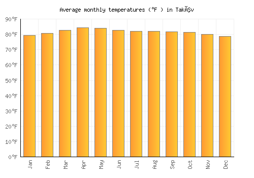 Takêv average temperature chart (Fahrenheit)