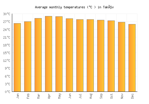Takêv average temperature chart (Celsius)