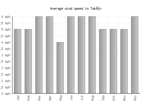 Takêv average winspeed by month (mph)
