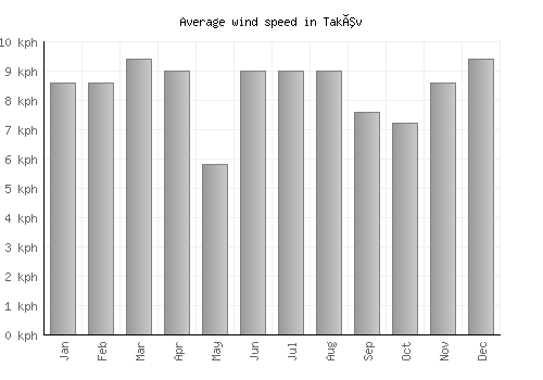 Takêv average winspeed by month (km/h)