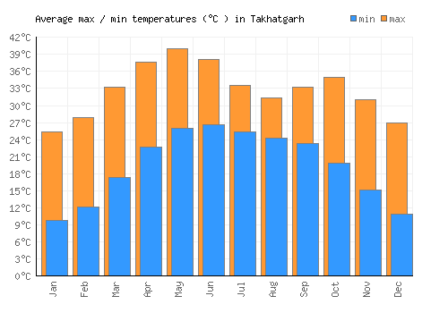 Takhatgarh average minimum / maximum temperatures (Celsius)