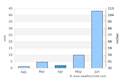 Takhatgarh average rain in April