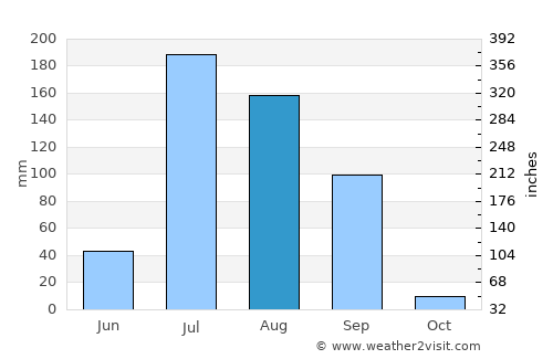 Takhatgarh average rain in August