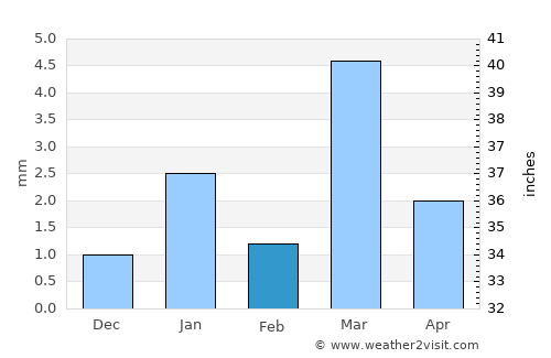 Takhatgarh average rain in February