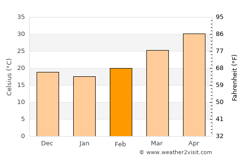Takhatgarh average temperature in February