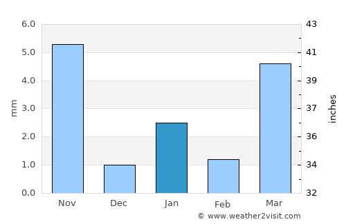 Takhatgarh average rain in January