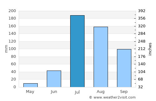 Takhatgarh average rain in July