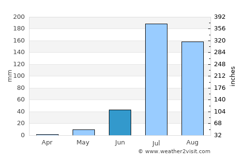 Takhatgarh average rain in June