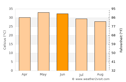 Takhatgarh average temperature in June