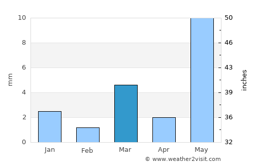 Takhatgarh average rain in March