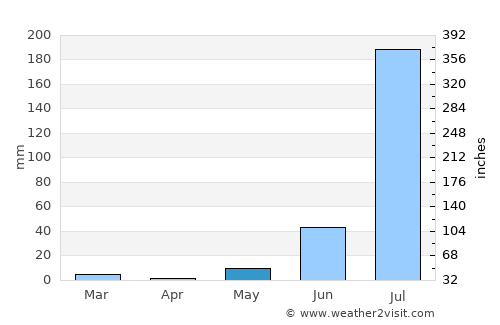 Takhatgarh average rain in May