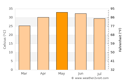 Takhatgarh average temperature in May