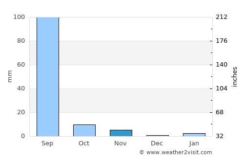 Takhatgarh average rain in November