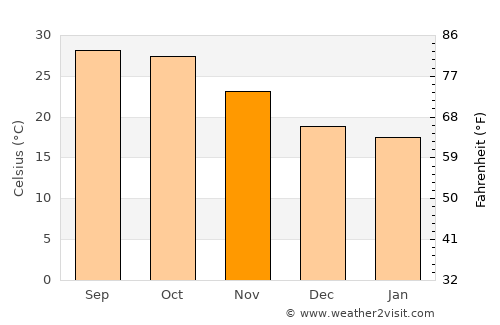 Takhatgarh average temperature in November