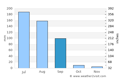 Takhatgarh average rain in September