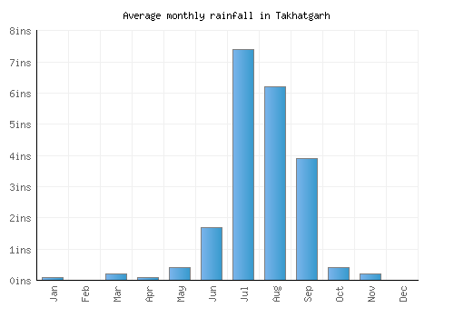 Takhatgarh monthly rainfall chart (inches)