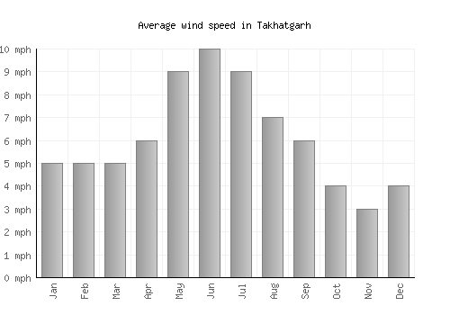 Takhatgarh average winspeed by month (mph)