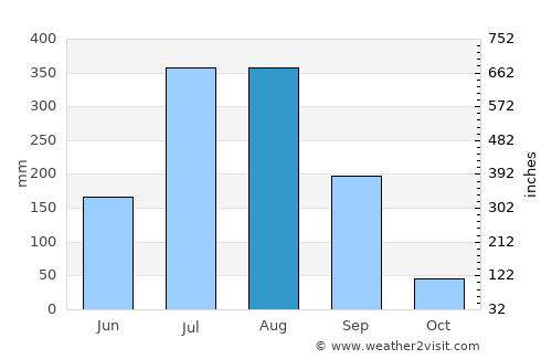 Takhatpur average rain in August