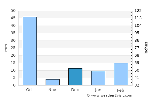 Takhatpur average rain in December