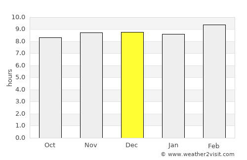 Takhatpur average rain in December