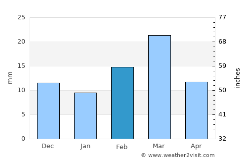 Takhatpur average rain in February