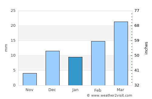 Takhatpur average rain in January
