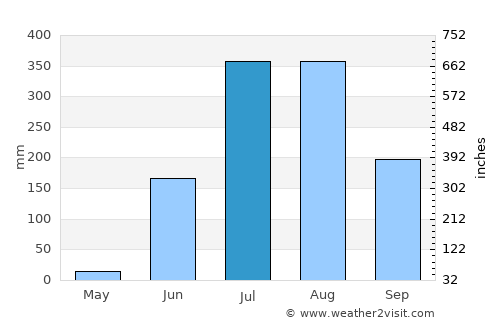 Takhatpur average rain in July