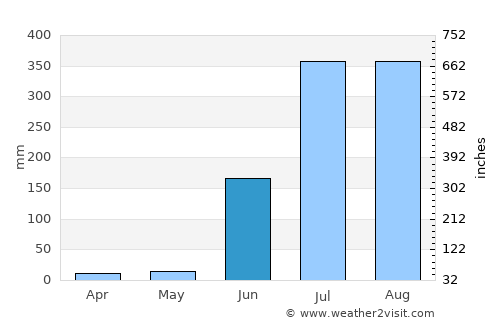 Takhatpur average rain in June