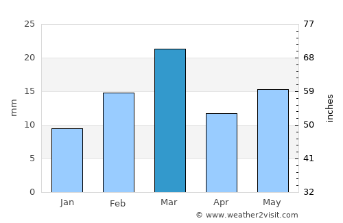 Takhatpur average rain in March