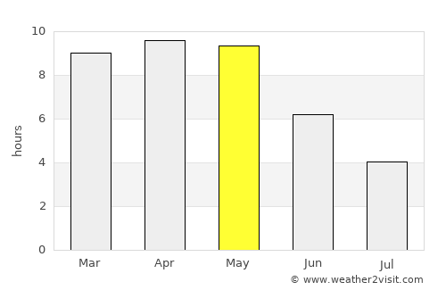 Takhatpur average rain in May