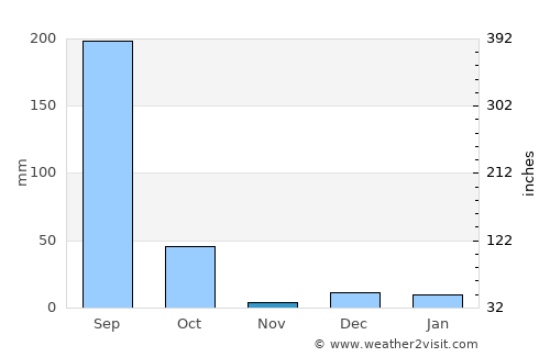 Takhatpur average rain in November