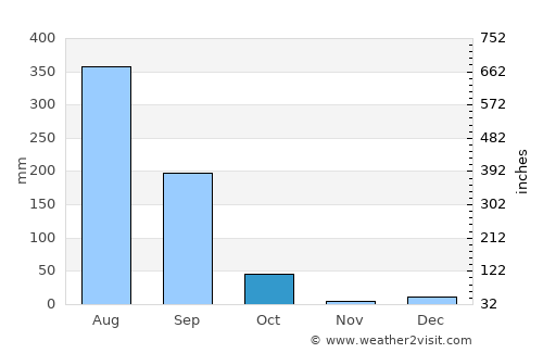 Takhatpur average rain in October