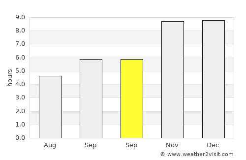 Takhatpur average rain in September