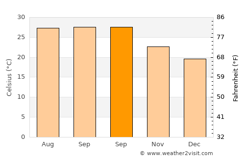 Takhatpur average temperature in September
