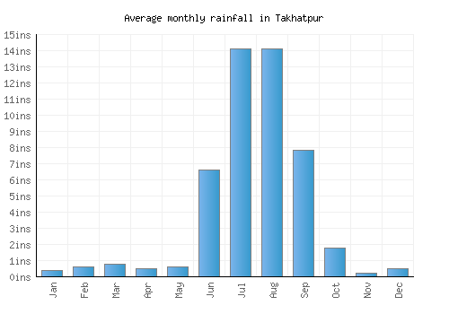 Takhatpur monthly rainfall chart (inches)