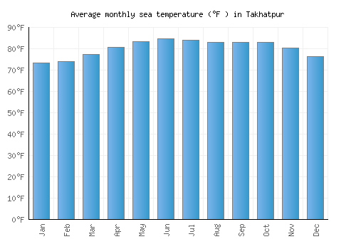 Takhatpur average sea temperature chart (Fahrenheit)