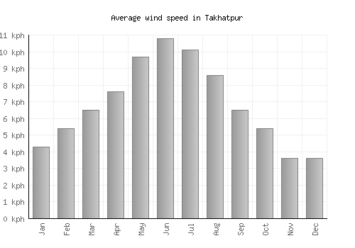 Takhatpur average winspeed by month (km/h)