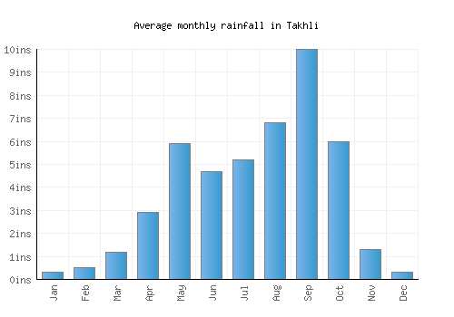 Takhli monthly rainfall chart (inches)
