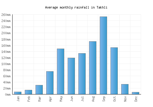 Takhli monthly rainfall chart (mm)