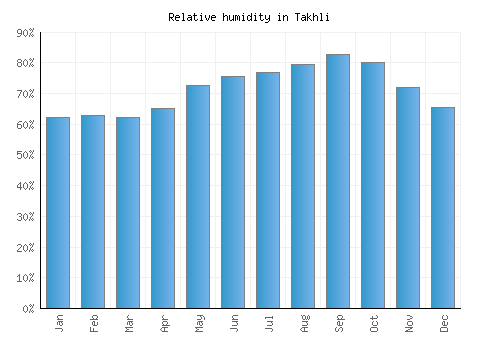 Takhli relative humidity averages