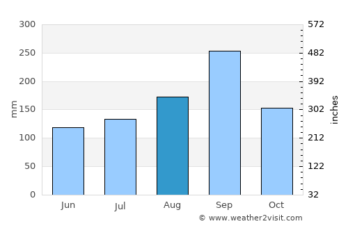 Takhli average rain in August
