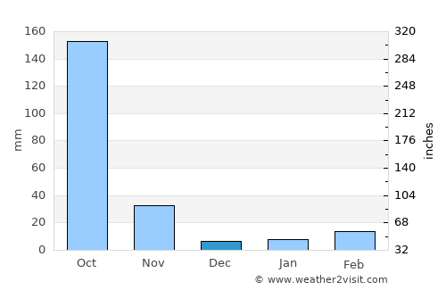 Takhli average rain in December