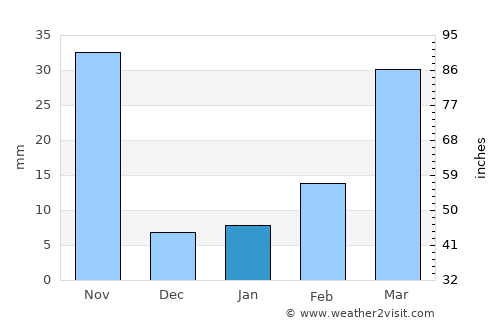Takhli average rain in January