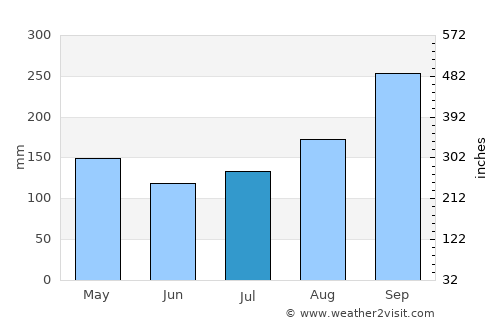 Takhli average rain in July