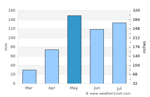 Takhli average rain in May