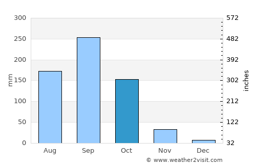 Takhli average rain in October